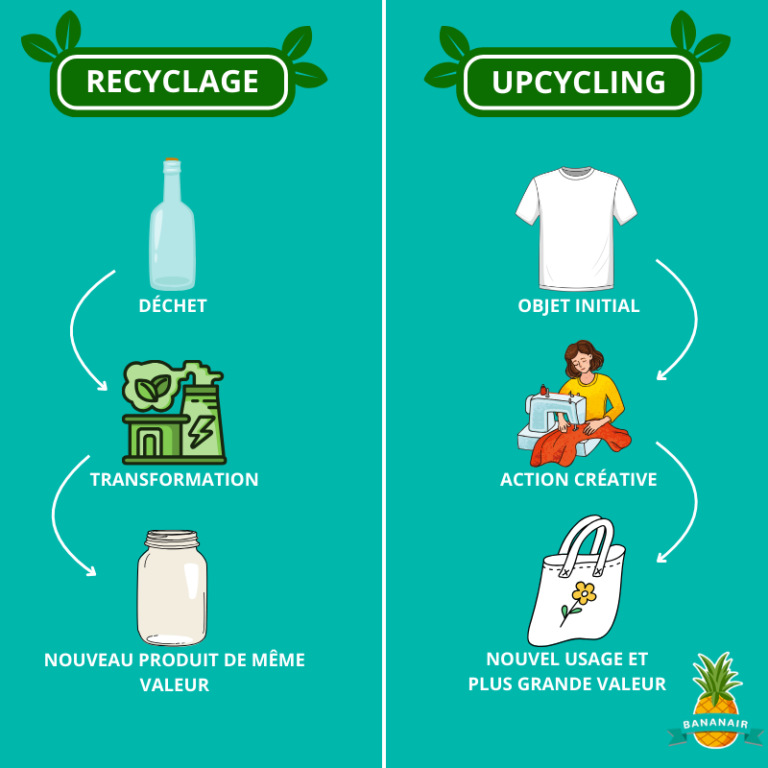 Recyclage vs upcycling définition par Bananair